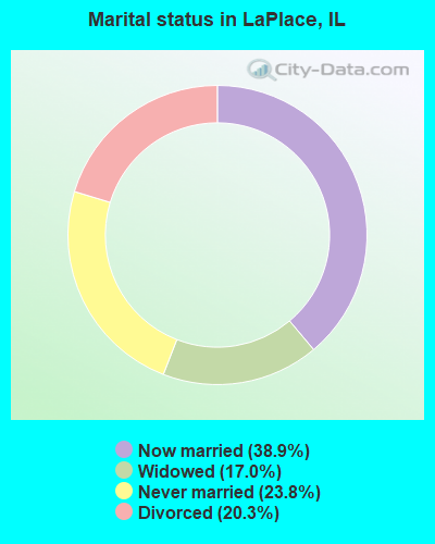 Marital status in LaPlace, IL