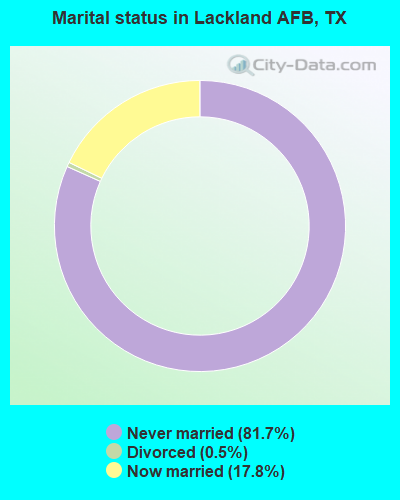Marital status in Lackland AFB, TX