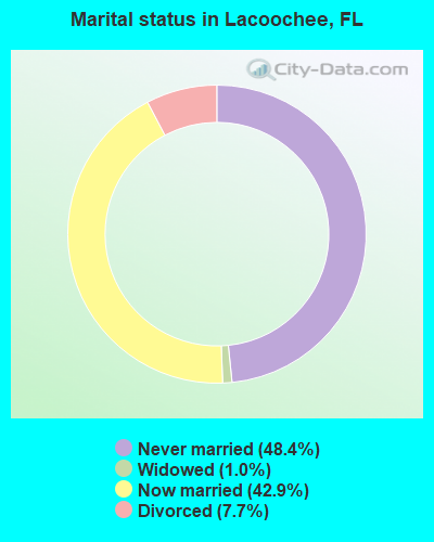Marital status in Lacoochee, FL