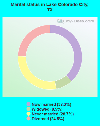 Marital status in Lake Colorado City, TX
