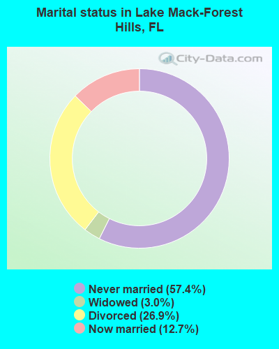 Marital status in Lake Mack-Forest Hills, FL