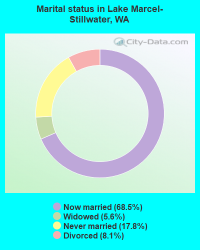 Marital status in Lake Marcel-Stillwater, WA