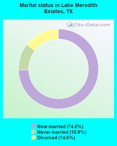 Marital status in Lake Meredith Estates, TX
