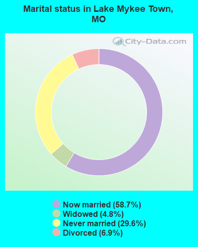 Marital status in Lake Mykee Town, MO