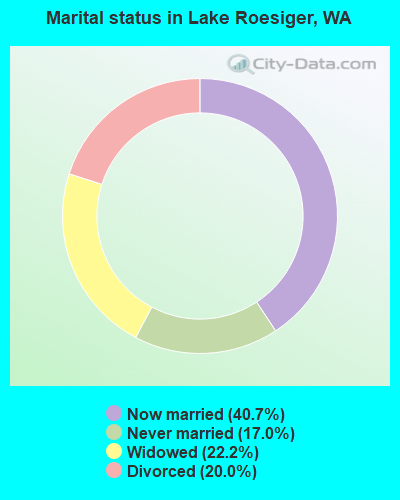 Marital status in Lake Roesiger, WA