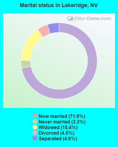 Marital status in Lakeridge, NV