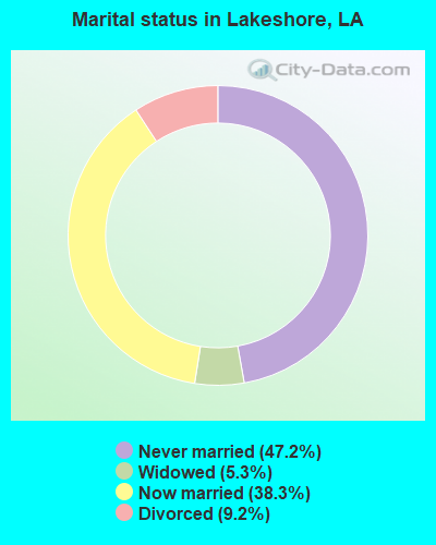 Marital status in Lakeshore, LA
