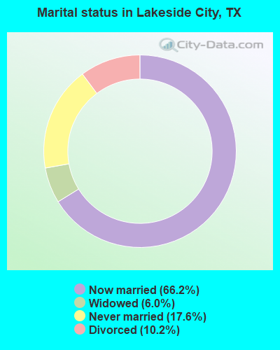 Marital status in Lakeside City, TX