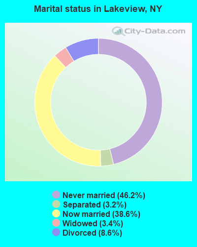 Marital status in Lakeview, NY