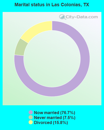 Marital status in Las Colonias, TX