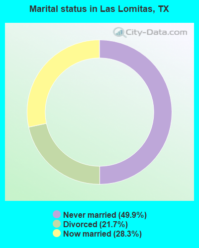 Marital status in Las Lomitas, TX