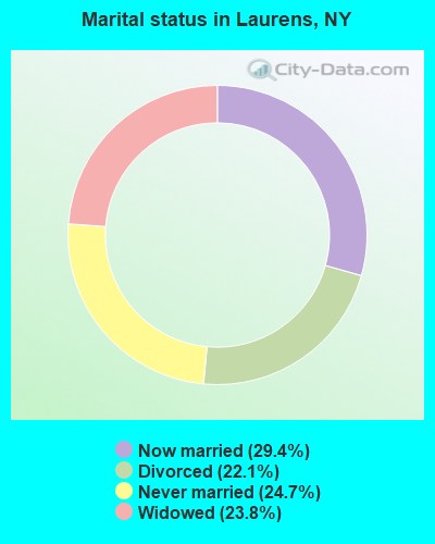 Marital status in Laurens, NY
