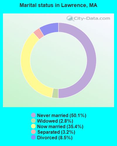 Marital status in Lawrence, MA