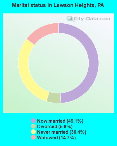 Marital status in Lawson Heights, PA