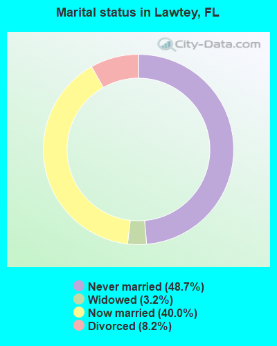 Marital status in Lawtey, FL