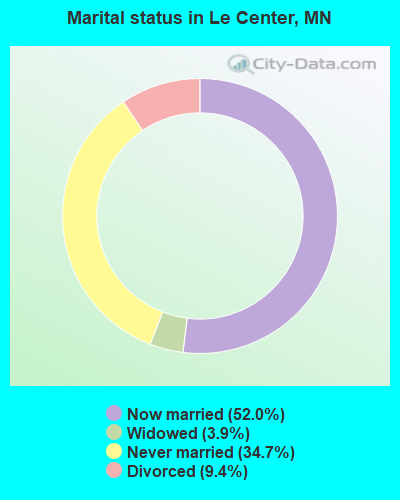 Marital status in Le Center, MN