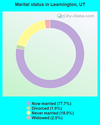 Marital status in Leamington, UT