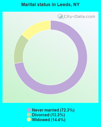 Marital status in Leeds, NY