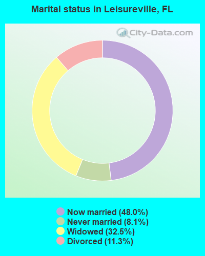 Marital status in Leisureville, FL