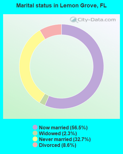 Marital status in Lemon Grove, FL
