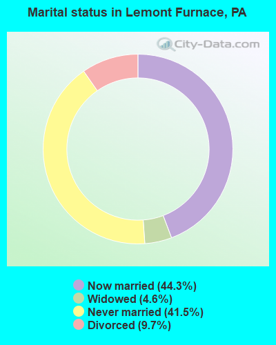 Marital status in Lemont Furnace, PA