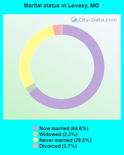 Marital status in Levasy, MO