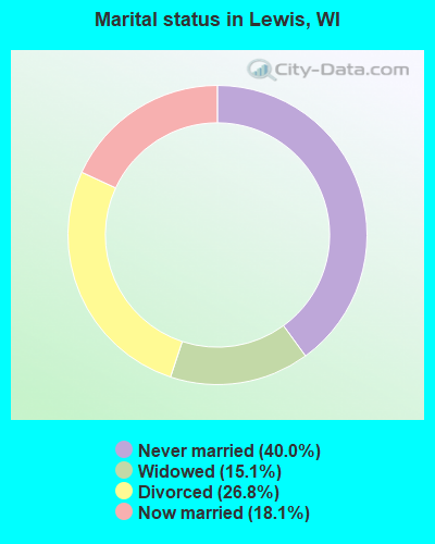 Marital status in Lewis, WI