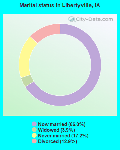 Marital status in Libertyville, IA