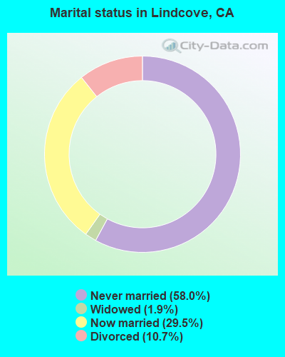 Marital status in Lindcove, CA