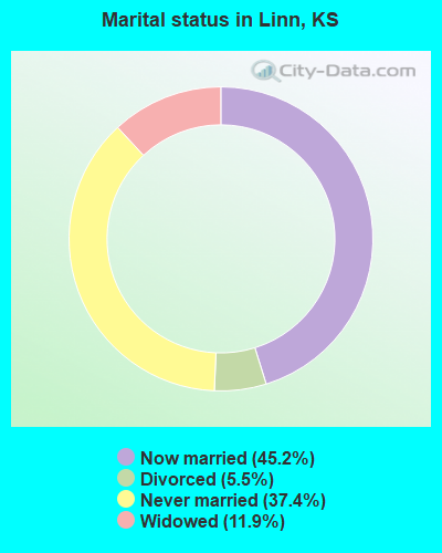 Marital status in Linn, KS
