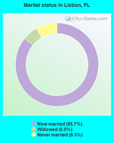 Marital status in Lisbon, FL