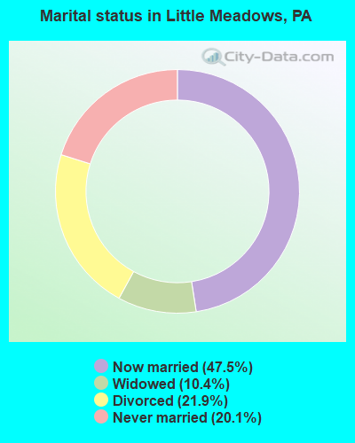 Marital status in Little Meadows, PA