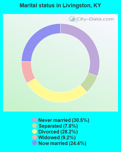 Marital status in Livingston, KY