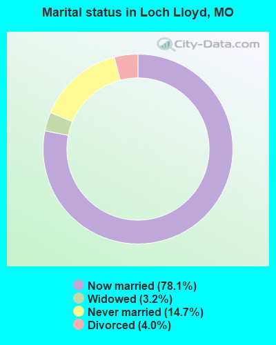 Marital status in Loch Lloyd, MO