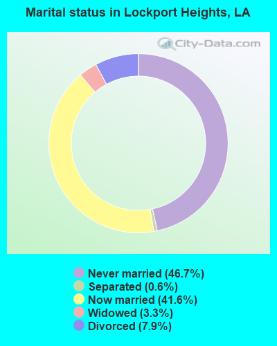 Marital status in Lockport Heights, LA