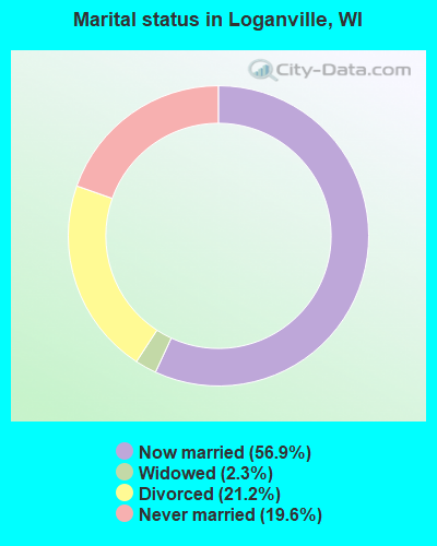 Marital status in Loganville, WI