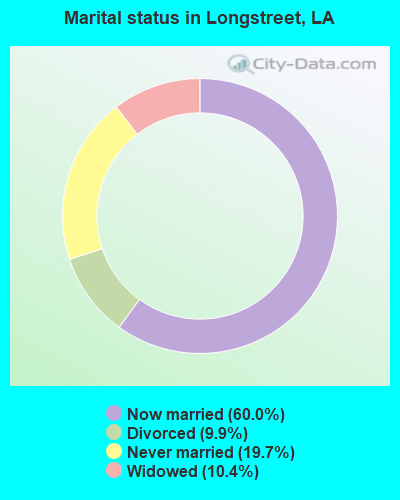 Marital status in Longstreet, LA