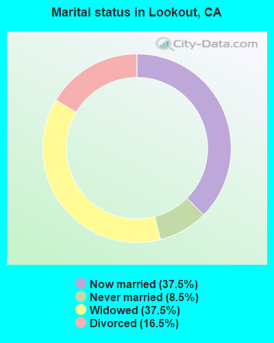 Marital status in Lookout, CA