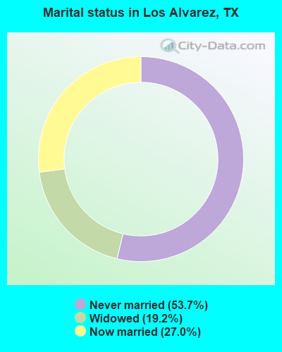 Marital status in Los Alvarez, TX