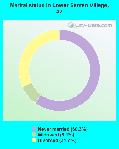 Marital status in Lower Santan Village, AZ
