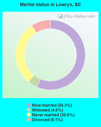 Marital status in Lowrys, SC