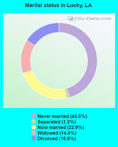Marital status in Lucky, LA