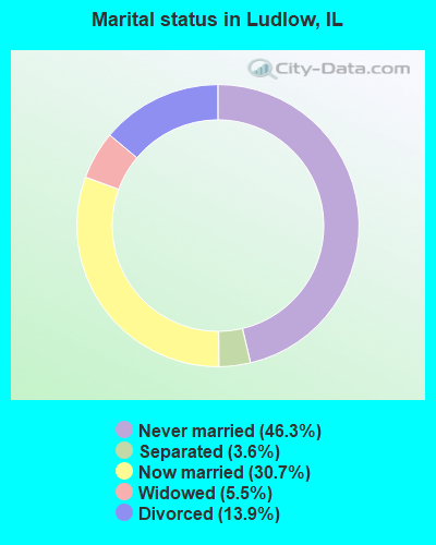 Marital status in Ludlow, IL
