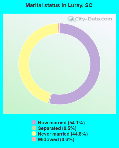 Marital status in Luray, SC