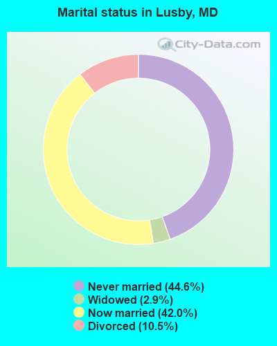 Marital status in Lusby, MD