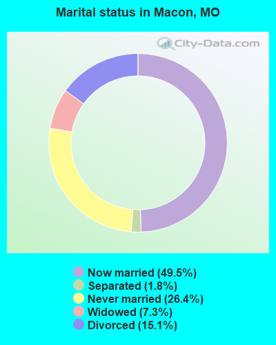 Marital status in Macon, MO