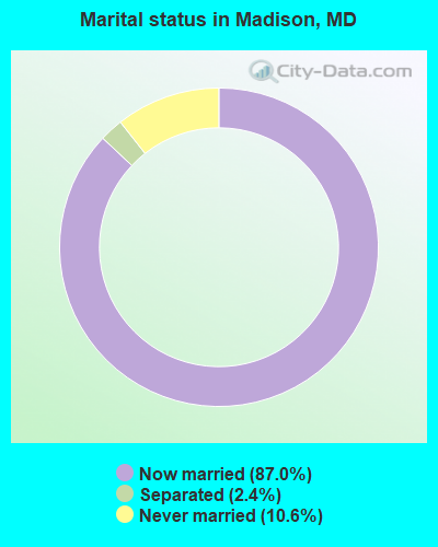 Marital status in Madison, MD