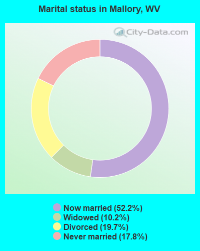 Marital status in Mallory, WV