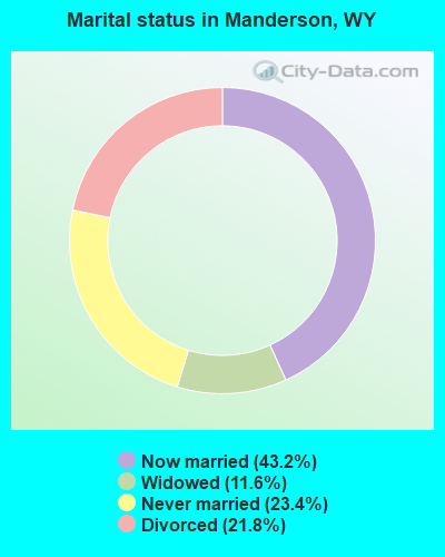 Marital status in Manderson, WY
