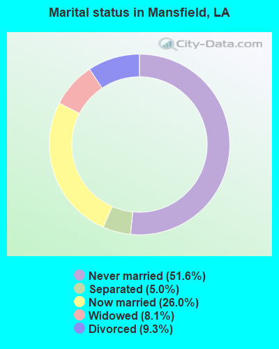 Marital status in Mansfield, LA